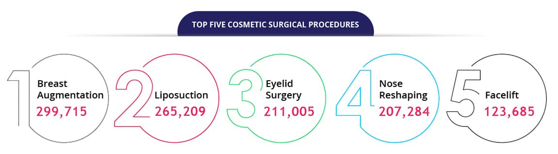Top Five Cosmetic Surgical Procedures